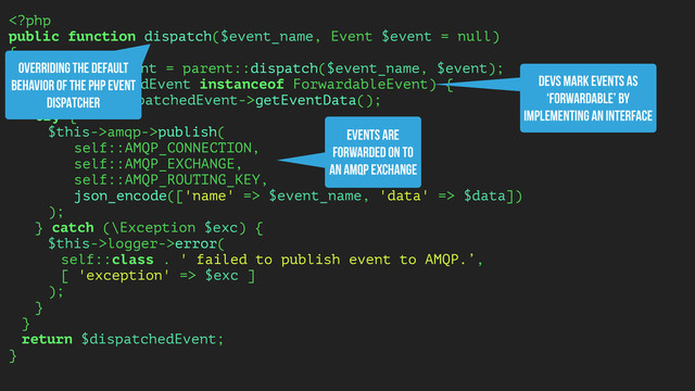 getEventData();
try {
$this->amqp->publish(
self::AMQP_CONNECTION,
self::AMQP_EXCHANGE,
self::AMQP_ROUTING_KEY,
json_encode(['name' => $event_name, 'data' => $data])
);
} catch (\Exception $exc) {
$this->logger->error(
self::class . ' failed to publish event to AMQP.’,
[ 'exception' => $exc ]
);
}
}
return $dispatchedEvent;
}
OVERRIDING THE DEFAULT
BEHAVIOR OF THE PHP EVENT
DISPATCHER
DEVS MARK EVENTS AS
‘FORWARDABLE’ BY
IMPLEMENTING AN INTERFACE
EVENTS ARE
FORWARDED ON TO
AN AMQP EXCHANGE
