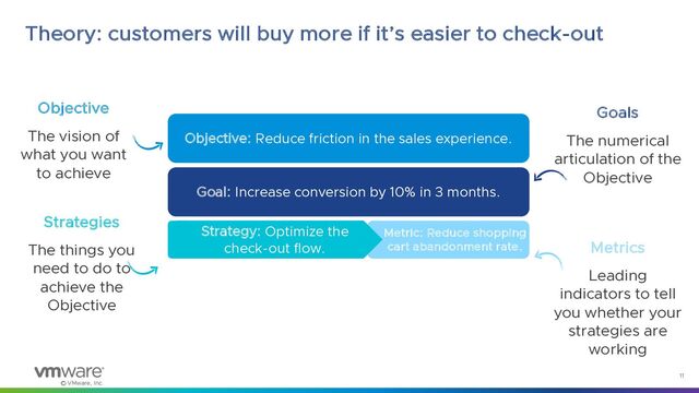 © VMware, Inc.
11
2
Theory: customers will buy more if it’s easier to check-out
Objective: Reduce friction in the sales experience.
Strategy
Goal: Increase conversion by 10% in 3 months.
Metric: Reduce shopping
cart abandonment rate.
Strategy: Optimize the
check-out flow.
Strategies
The things you
need to do to
achieve the
Objective
Objective
The vision of
what you want
to achieve
Goals
The numerical
articulation of the
Objective
Metrics
Leading
indicators to tell
you whether your
strategies are
working
