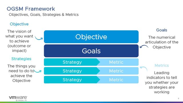 © VMware, Inc.
8
Strategies
The things you
need to do to
achieve the
Objective
2
Objectives, Goals, Strategies & Metrics
OGSM Framework
Objective
Strategy
Goals
Metric
Strategy
Metric
Strategy
Metric
Strategy
Objective
The vision of
what you want
to achieve
(outcome or
impact)
Goals
The numerical
articulation of the
Objective
Metrics
Leading
indicators to tell
you whether your
strategies are
working
