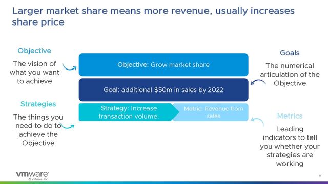 © VMware, Inc.
9
2
Larger market share means more revenue, usually increases
share price
Objective: Grow market share
Strategy
Goal: additional $50m in sales by 2022
Metric: Revenue from
sales
Strategy: Increase
transaction volume.
Strategies
The things you
need to do to
achieve the
Objective
Objective
The vision of
what you want
to achieve
Goals
The numerical
articulation of the
Objective
Metrics
Leading
indicators to tell
you whether your
strategies are
working
