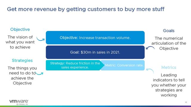 © VMware, Inc.
10
2
Get more revenue by getting customers to buy more stuff
Objective: Increase transaction volume.
Strategy
Goal: $30m in sales in 2021.
Metric: Conversion rate.
Strategy: Reduce friction in the
sales experience.
Strategies
The things you
need to do to
achieve the
Objective
Objective
The vision of
what you want
to achieve
Goals
The numerical
articulation of the
Objective
Metrics
Leading
indicators to tell
you whether your
strategies are
working
