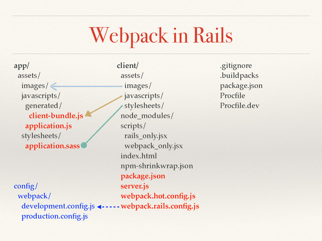 Webpack in Rails
app/
assets/
images/
javascripts/
generated/
client-bundle.js
application.js
stylesheets/
application.sass
conﬁg/
webpack/
development.conﬁg.js
production.conﬁg.js
client/
assets/
images/
javascripts/
stylesheets/
node_modules/
scripts/
rails_only.jsx
webpack_only.jsx
index.html
npm-shrinkwrap.json
package.json
server.js
webpack.hot.conﬁg.js
webpack.rails.conﬁg.js
.gitignore 
.buildpacks
package.json
Procﬁle
Procﬁle.dev
