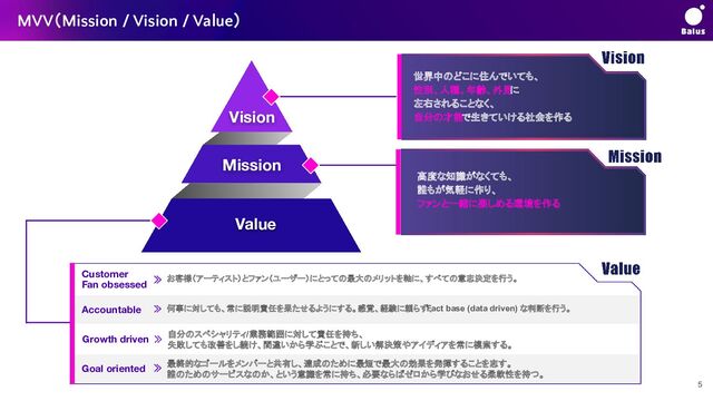 5
MVV（Mission / Vision / Value）
Value　
Mission
Vision
Customer
Fan obsessed
お客様（アーティスト）とファン（ユーザー）にとっての最大のメリットを軸に、すべての意志決定を行う。
Accountable 何事に対しても、常に説明責任を果たせるようにする。感覚、経験に頼らず、
Fact base (data driven) な判断を行う。
Growth driven 自分のスペシャリティ/業務範囲に対して責任を持ち、
失敗しても改善をし続け、間違いから学ぶことで、新しい解決策やアイディアを常に模索する。
Goal oriented 最終的なゴールをメンバーと共有し、達成のために最短で最大の効果を発揮することを志す。
誰のためのサービスなのか、という意識を常に持ち、必要ならばゼロから学びなおせる柔軟性を持つ。
世界中のどこに住んでいても、
性別、人種、年齢、外見
に
左右されることなく、
自分の才能で生きていける社会を作る
高度な知識がなくても、
誰もが気軽に作り、
ファンと一緒に楽しめる環境を作る
