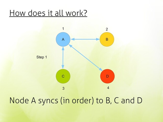 How does it all work?
Node A syncs (in order) to B, C and D
A B
C D
1 2
3 4
Step 1
