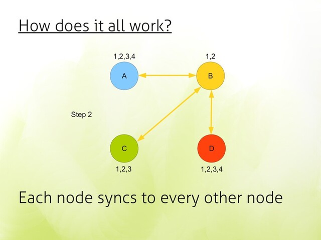 How does it all work?
Each node syncs to every other node
A B
C D
1,2,3,4 1,2
1,2,3 1,2,3,4
Step 2
