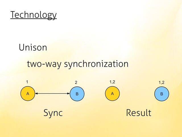 Technology
Unison
two-way synchronization
Sync Result
A B
1 2
A B
1,2 1,2
