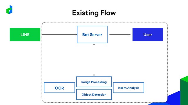 User
Image Processing
Bot Server
LINE
OCR
Object Detection
Intent Analysis
Existing Flow
