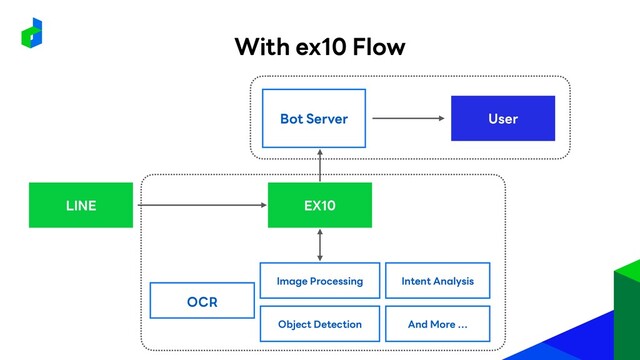 User
Image Processing
Bot Server
LINE
OCR
Object Detection
Intent Analysis
EX10
And More …
With ex10 Flow
