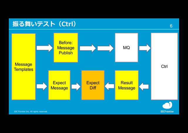 6
IDC Frontier Inc. All rights reserved.
振る舞いテスト（Ctrl）
Before:
Message
Publish
MQ
Ctrl
Result
Message
Message
Templates
Expect
Message
Expect
Diff
