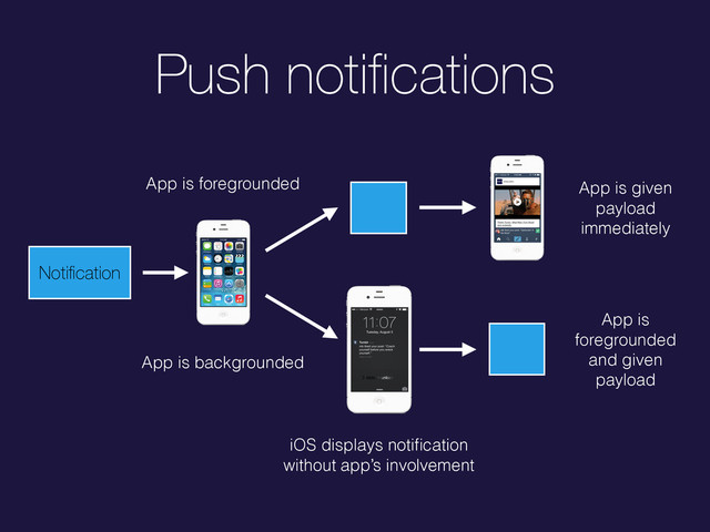 Push notiﬁcations
Notiﬁcation
App is foregrounded
App is backgrounded
App is
foregrounded
and given
payload
App is given
payload
immediately
iOS displays notiﬁcation
without app’s involvement
