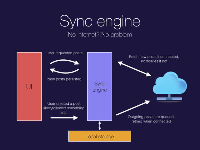 Sync engine
UI Sync
engine
User requested posts
User created a post,
liked/followed something,
etc.
New posts persisted
No Internet? No problem
Local storage
Outgoing posts are queued,
retried when connected
Fetch new posts if connected,
no worries if not
