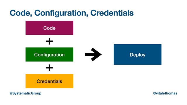 Code, Configuration, Credentials
Code
Con
fi
guration Deploy
Credentials
@SystematicGroup @vitalethomas

