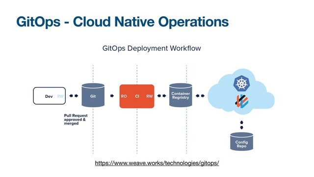 GitOps - Cloud Native Operations
https://www.weave.works/technologies/gitops/
