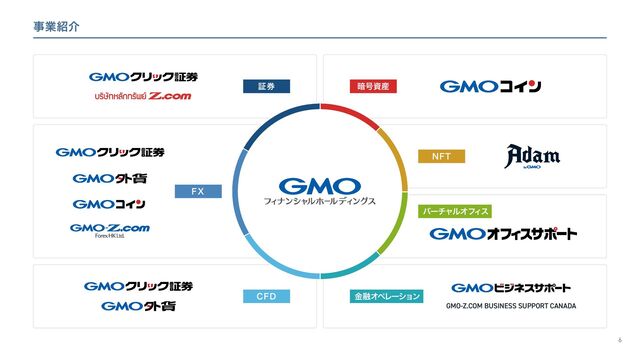 
ࣄۀ঺հ
҉߸ࢿ࢈
ূ݊
/'5
όʔνϟϧΦϑ
Οε
ۚ༥ΦϖϨʔγϣϯ
GMO-Z.COM BUSINESS SUPPORT CANADA
$'%
'9
6
