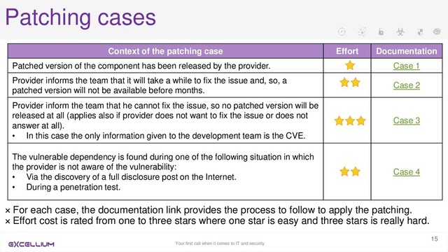 Your first call when it comes to IT and security
15
Patching cases
Context of the patching case Effort Documentation
Patched version of the component has been released by the provider. Case 1
Provider informs the team that it will take a while to fix the issue and, so, a
patched version will not be available before months.
Case 2
Provider inform the team that he cannot fix the issue, so no patched version will be
released at all (applies also if provider does not want to fix the issue or does not
answer at all).
• In this case the only information given to the development team is the CVE.
Case 3
The vulnerable dependency is found during one of the following situation in which
the provider is not aware of the vulnerability:
• Via the discovery of a full disclosure post on the Internet.
• During a penetration test.
Case 4
× For each case, the documentation link provides the process to follow to apply the patching.
× Effort cost is rated from one to three stars where one star is easy and three stars is really hard.
