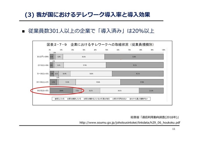 (3) 我が国におけるテレワーク導⼊率と導⼊効果
 従業員数301⼈以上の企業で「導⼊済み」は20%以上
11
総務省「通信利⽤動向調査(2018年)」
http://www.soumu.go.jp/johotsusintokei/linkdata/h29_06_houkoku.pdf
