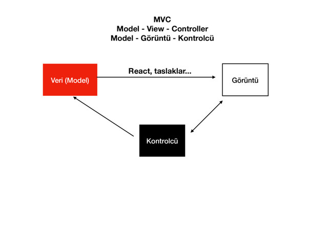 Veri (Model) Görüntü
Kontrolcü
MVC
Model - View - Controller
Model - Görüntü - Kontrolcü
React, taslaklar...
