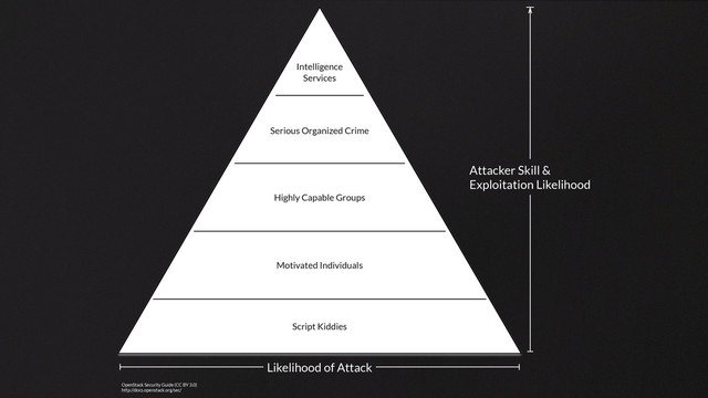 Attacker Skill &
Exploitation Likelihood
Likelihood of Attack
Intelligence
Services
Serious Organized Crime
Highly Capable Groups
Motivated Individuals
Script Kiddies
OpenStack Security Guide (CC BY 3.0)
http://docs.openstack.org/sec/
