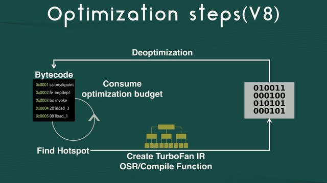 Optimization steps(V8)
Find Hotspot
Bytecode
Create TurboFan IR
OSR/Compile Function
Consume
optimization budget
Deoptimization
