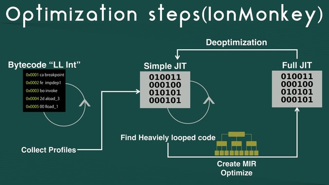 Optimization steps(IonMonkey)
Collect Proﬁles
Deoptimization
Bytecode “LL Int” Simple JIT
Find Heaviely looped code
Full JIT
Create MIR
Optimize
