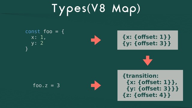Types(V8 Map)
const foo = {
x: 1,
y: 2
}
{x: {oﬀset: 1}}
{y: {oﬀset: 3}}
foo.z = 3
{transition:
{x: {oﬀset: 1}},
{y: {oﬀset: 3}}}
{z: {oﬀset: 4}}
