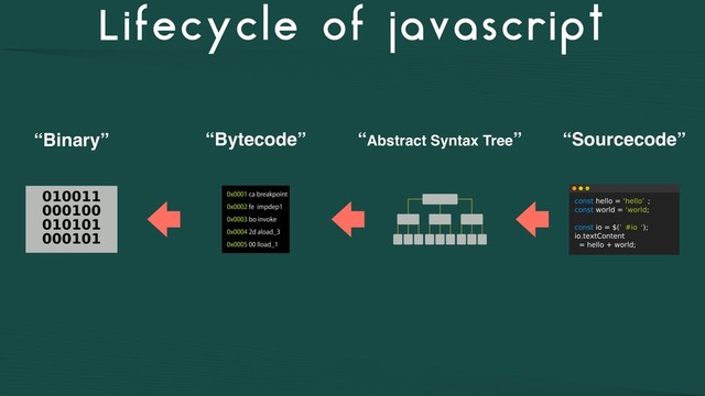 Lifecycle of javascript
“Sourcecode”
“Abstract Syntax Tree”
“Bytecode”
“Binary”
