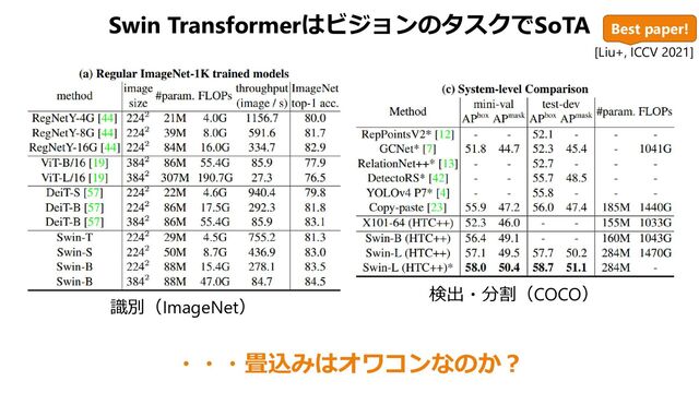 Swin TransformerはビジョンのタスクでSoTA
・・・畳込みはオワコンなのか？
識別（ImageNet）
検出・分割（COCO）
[Liu+, ICCV 2021]
Best paper!
