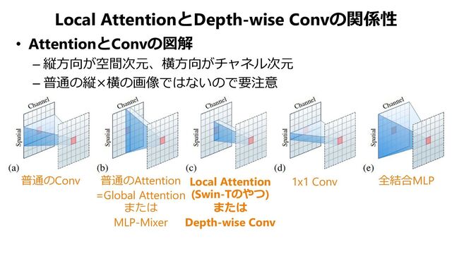 Local AttentionとDepth-wise Convの関係性
• AttentionとConvの図解
– 縦方向が空間次元、横方向がチャネル次元
– 普通の縦×横の画像ではないので要注意
普通のConv 普通のAttention
=Global Attention
または
MLP-Mixer
Local Attention
(Swin-Tのやつ)
または
Depth-wise Conv
1x1 Conv 全結合MLP
