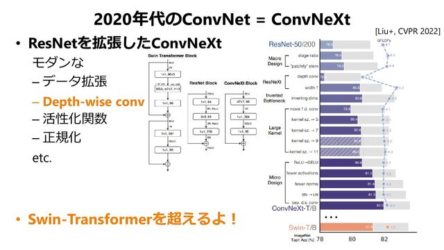 2020年代のConvNet = ConvNeXt
• ResNetを拡張したConvNeXt
モダンな
– データ拡張
– Depth-wise conv
– 活性化関数
– 正規化
etc.
• Swin-Transformerを超えるよ！
[Liu+, CVPR 2022]
