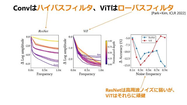 Convはハイパスフィルタ、ViTはローパスフィルタ
[Park+Kim, ICLR 2022]
ResNetは高周波ノイズに弱いが、
ViTはそれらに頑健
