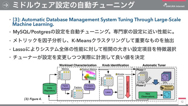 12
ϛυϧ΢ΣΞઃఆͷࣗಈνϡʔχϯά
ɾ[3]: Automatic Database Management System Tuning Through Large-Scale
Machine Learning.
ɾMySQL/PostgresͷઃఆΛࣗಈνϡʔχϯάɻઐ໳Ոͷઃఆʹ͍ۙੑೳʹɻ
ɾϝτϦοΫΛҼࢠ෼ੳ͠ɺK-MeansΫϥελϦϯάͯ͠ॏཁͳ΋ͷΛநग़
ɾLassoʹΑΓγεςϜશମͷੑೳʹରͯ͠૬ؔͷେ͖͍ઃఆ߲໨Λಛ௃બ୒
ɾνϡʔφʔ͕ઃఆΛมߋ࣮ͭͭ͠ࡍʹܭଌͯ͠ྑ͍஋Λܾఆ
[3]: Figure 4.

