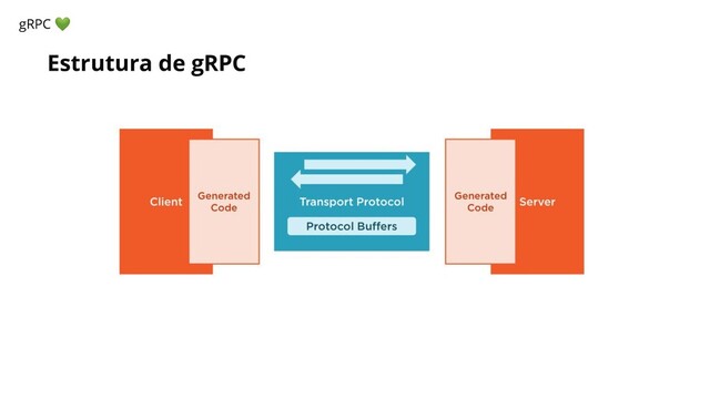 Estrutura de gRPC
gRPC 
