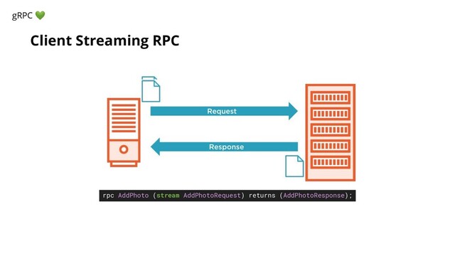 Client Streaming RPC
gRPC 
rpc AddPhoto (stream AddPhotoRequest) returns (AddPhotoResponse);
