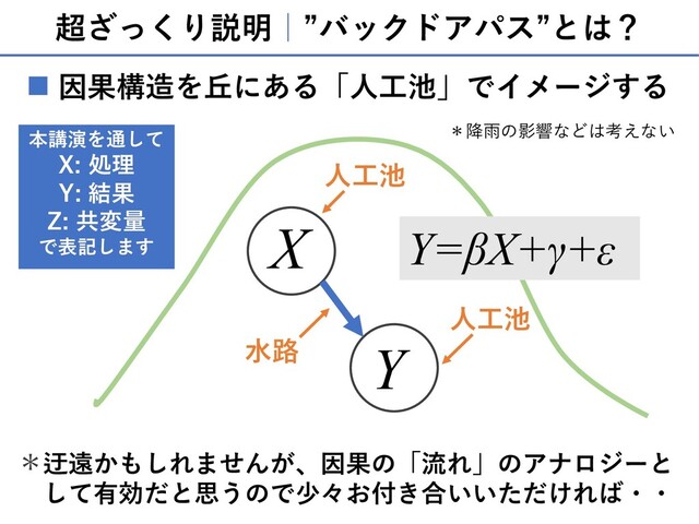 超ざっくり説明｜”バックドアパス”とは？
n 因果構造を丘にある「⼈⼯池」でイメージする
迂遠かもしれませんが、因果の「流れ」のアナロジーと
して有効だと思うので少々お付き合いいただければ・・
X
Y
＊降⾬の影響などは考えない
本講演を通して
X: 処理
Y: 結果
Z: 共変量
で表記します
＊
Y=βX+γ+ε
⼈⼯池
⼈⼯池
⽔路
