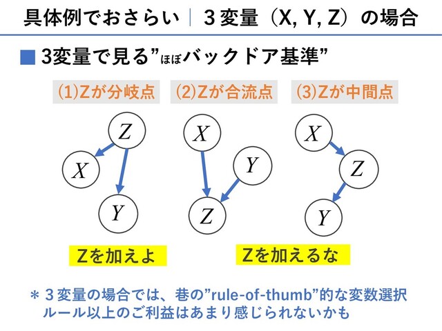 具体例でおさらい｜３変量（X, Y, Z）の場合
3変量で⾒る”ほぼ
バックドア基準”
■
X
Y
Z
)
X
Y
Z
)
X
Z
Y
( )
Zを加えよ Zを加えるな
＊３変量の場合では、巷の”rule-of-thumb”的な変数選択
ルール以上のご利益はあまり感じられないかも

