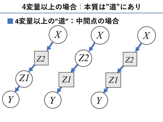 4変量以上の場合｜本質は”道”にあり
4変量以上の”道”：中間点の場合
■
X
Y
Z1
Z2
X
Y
X
Y
Z2
Z1 Z1
Z2
