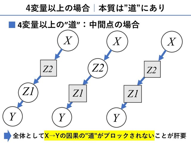 4変量以上の場合｜本質は”道”にあり
4変量以上の”道”：中間点の場合
■
X
Y
Z1
Z2
全体としてX→Yの因果の"道"がブロックされないことが肝要
X
Y
X
Y
Z2
Z1 Z1
Z2
