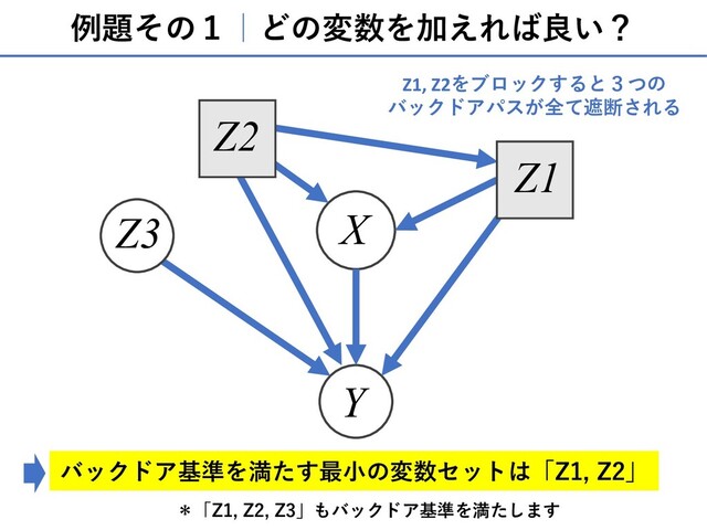 例題その１｜どの変数を加えれば良い？
X
Y
Z3
Z2
Z1
Z1, Z2をブロックすると３つの
バックドアパスが全て遮断される
バックドア基準を満たす最⼩の変数セットは「Z1, Z2」
＊「Z1, Z2, Z3」もバックドア基準を満たします

