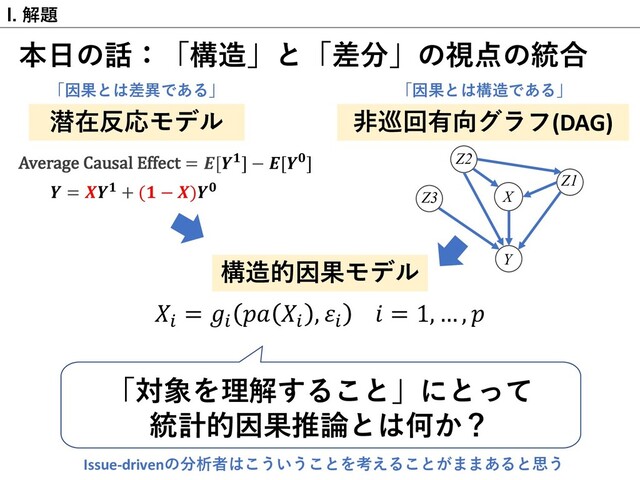 I. 解題
本⽇の話：「構造」と「差分」の視点の統合
「対象を理解すること」にとって
統計的因果推論とは何か？
Issue-drivenの分析者はこういうことを考えることがままあると思う
⾮巡回有向グラフ(DAG)
潜在反応モデル
構造的因果モデル
 =  + ( − )
X
Y
Z1
Z2
Z3
Average Causal Effect = [] − []
:
= :
 :
, :
 = 1, … , 
「因果とは差異である」 「因果とは構造である」
