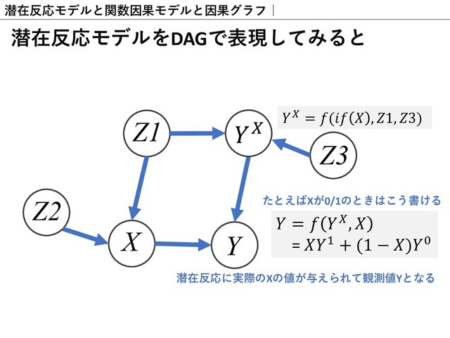 潜在反応モデルと関数因果モデルと因果グラフ｜
潜在反応モデルをDAGで表現してみると
Y
X
Z1
Z2
Z3
潜在反応に実際のXの値が与えられて観測値Yとなる
"
 =  D, 
= = + (1 − )C
たとえばXが0/1のときはこう書ける
( = (  , 1, 3)
