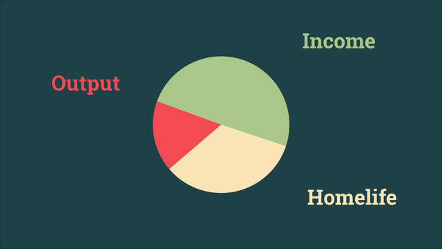 Output
Income
Homelife
