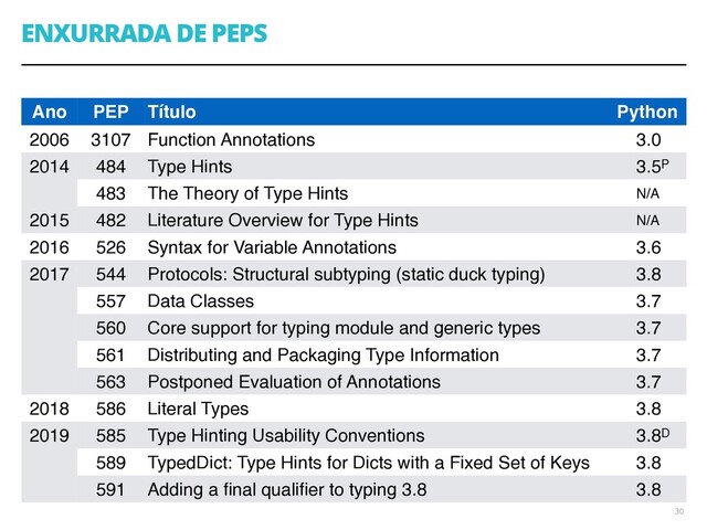 ENXURRADA DE PEPS
30
Ano PEP Título Python
2006 3107 Function Annotations 3.0
2014 484 Type Hints 3.5P
483 The Theory of Type Hints N/A
2015 482 Literature Overview for Type Hints N/A
2016 526 Syntax for Variable Annotations 3.6
2017 544 Protocols: Structural subtyping (static duck typing) 3.8
557 Data Classes 3.7
560 Core support for typing module and generic types 3.7
561 Distributing and Packaging Type Information 3.7
563 Postponed Evaluation of Annotations 3.7
2018 586 Literal Types 3.8
2019 585 Type Hinting Usability Conventions 3.8D
589 TypedDict: Type Hints for Dicts with a Fixed Set of Keys 3.8
591 Adding a ﬁnal qualiﬁer to typing 3.8 3.8
