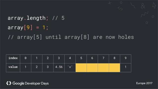 array.length; // 5
array[9] = 1;
// array[5] until array[8] are now holes
index 0 1 2 3 4 5 6 7 8 9
value 1 2 3 4.56 'x' 1
