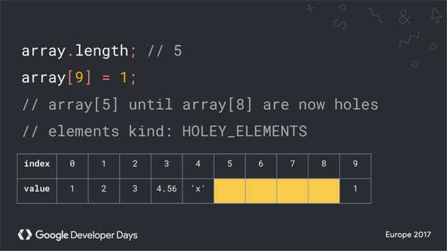 array.length; // 5
array[9] = 1;
// array[5] until array[8] are now holes
// elements kind: HOLEY_ELEMENTS
index 0 1 2 3 4 5 6 7 8 9
value 1 2 3 4.56 'x' 1
