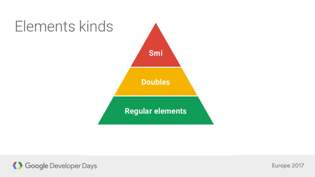 Smi
Doubles
Regular elements
Elements kinds
