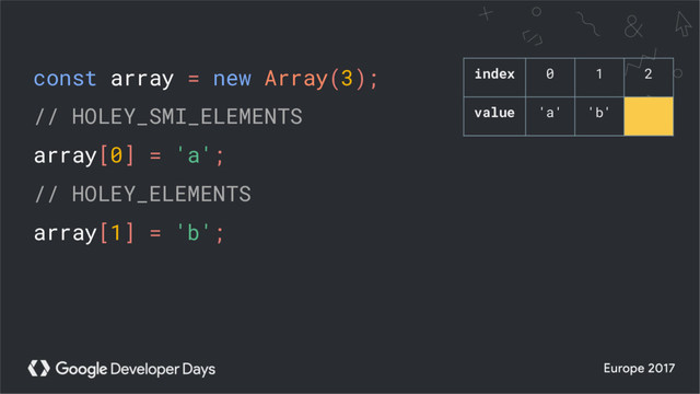 const array = new Array(3);
// HOLEY_SMI_ELEMENTS
array[0] = 'a';
// HOLEY_ELEMENTS
array[1] = 'b';
index 0 1 2
value 'a' 'b'
