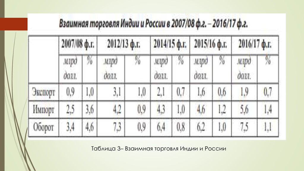 Товарооборот индии 2023. Товарооборот Индии. Взаимная торговля стран это. Товарооборот Индия средняя Азия. Международные отношения Индии.