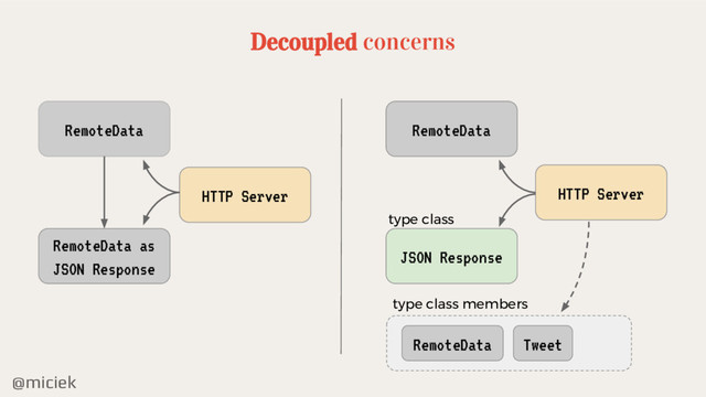 @miciek
Decoupled concerns
RemoteData
RemoteData as
JSON Response
RemoteData
JSON Response
HTTP Server HTTP Server
RemoteData Tweet
type class
type class members
