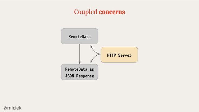 @miciek
Coupled concerns
RemoteData
RemoteData as
JSON Response
HTTP Server
