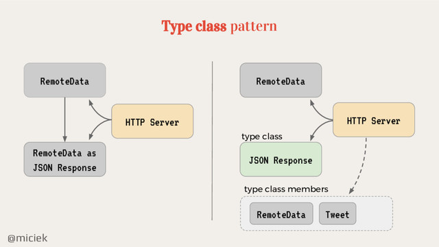 @miciek
Type class pattern
RemoteData
RemoteData as
JSON Response
RemoteData
JSON Response
HTTP Server HTTP Server
RemoteData Tweet
type class
type class members
